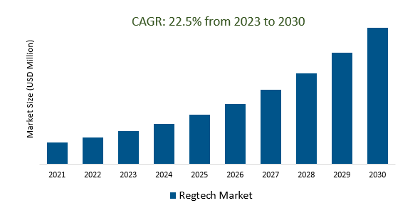 Regtech Market Size 2023-2030